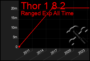 Total Graph of Thor 1 8 2