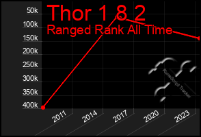 Total Graph of Thor 1 8 2