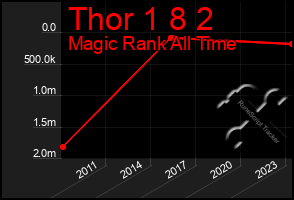 Total Graph of Thor 1 8 2