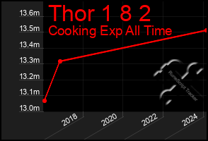 Total Graph of Thor 1 8 2