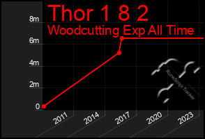 Total Graph of Thor 1 8 2