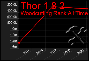 Total Graph of Thor 1 8 2