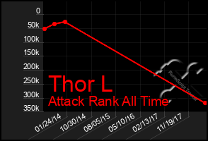 Total Graph of Thor L