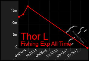 Total Graph of Thor L