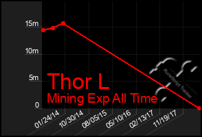Total Graph of Thor L