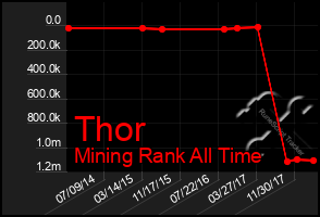 Total Graph of Thor