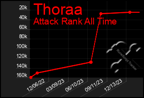 Total Graph of Thoraa