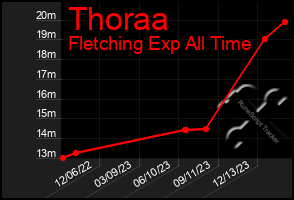 Total Graph of Thoraa