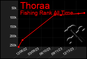 Total Graph of Thoraa