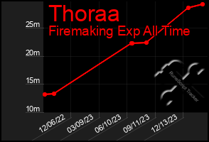 Total Graph of Thoraa