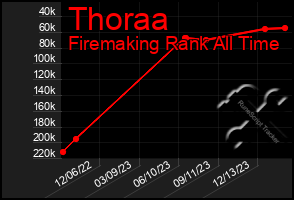 Total Graph of Thoraa