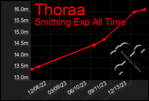 Total Graph of Thoraa