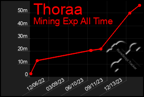 Total Graph of Thoraa