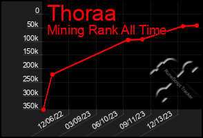 Total Graph of Thoraa