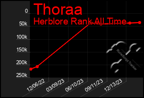 Total Graph of Thoraa