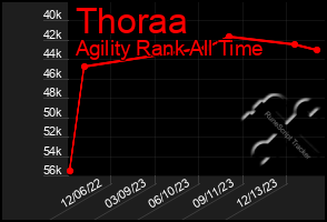 Total Graph of Thoraa