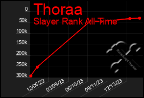 Total Graph of Thoraa