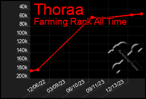 Total Graph of Thoraa