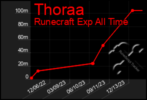 Total Graph of Thoraa