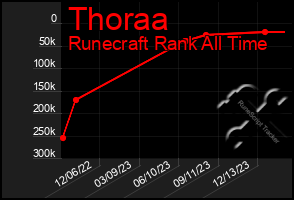 Total Graph of Thoraa