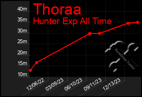 Total Graph of Thoraa