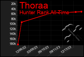 Total Graph of Thoraa