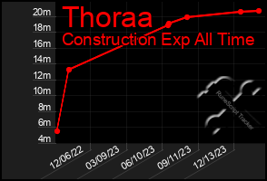 Total Graph of Thoraa