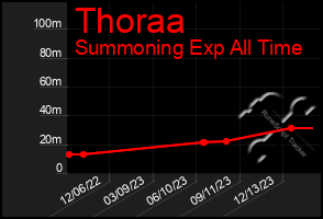 Total Graph of Thoraa