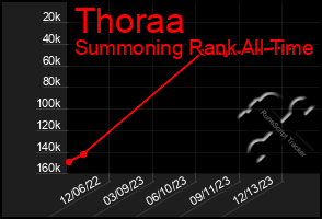 Total Graph of Thoraa