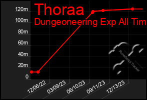 Total Graph of Thoraa