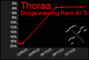 Total Graph of Thoraa