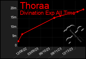 Total Graph of Thoraa