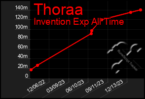 Total Graph of Thoraa