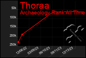 Total Graph of Thoraa