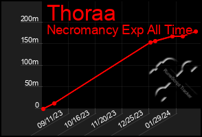 Total Graph of Thoraa