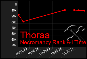 Total Graph of Thoraa