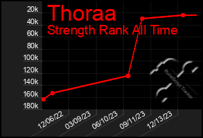 Total Graph of Thoraa