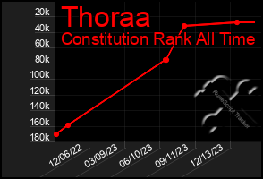 Total Graph of Thoraa