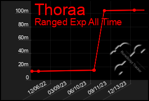 Total Graph of Thoraa