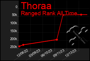 Total Graph of Thoraa