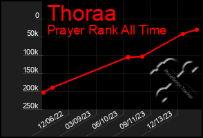 Total Graph of Thoraa