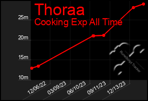 Total Graph of Thoraa