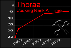 Total Graph of Thoraa