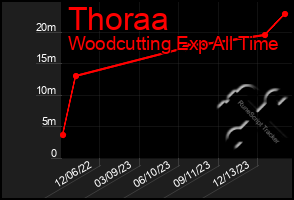 Total Graph of Thoraa