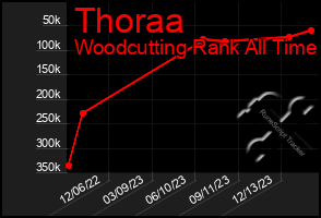 Total Graph of Thoraa