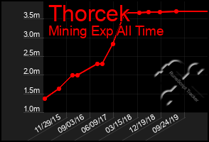 Total Graph of Thorcek