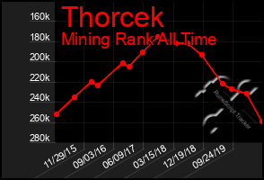 Total Graph of Thorcek