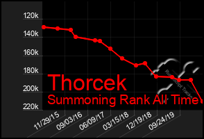 Total Graph of Thorcek