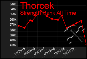 Total Graph of Thorcek