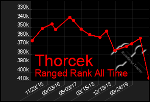 Total Graph of Thorcek